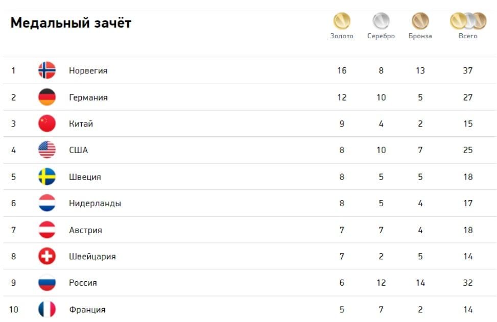 rossiia-zaniala-9-e-mesto-v-medalnom-zachete-po-itogam-olimpiady-2022-bdbed51dca