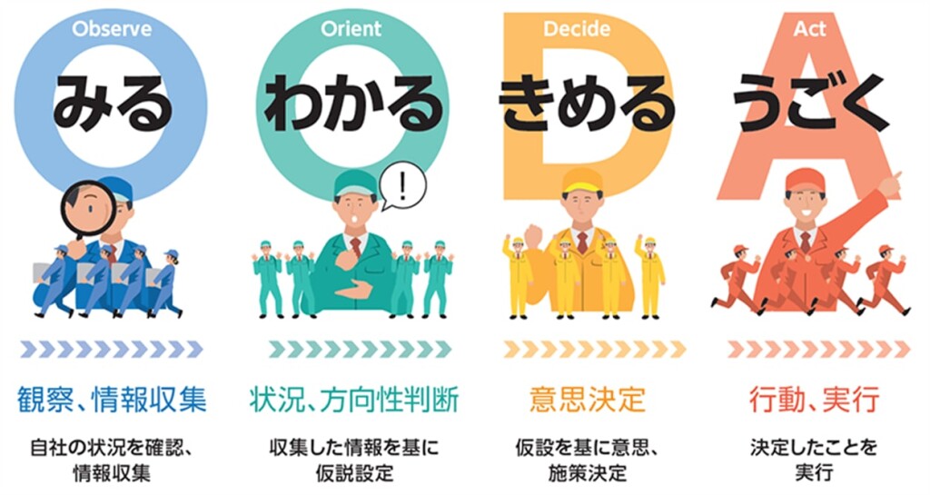 ООDA-принцип по японски